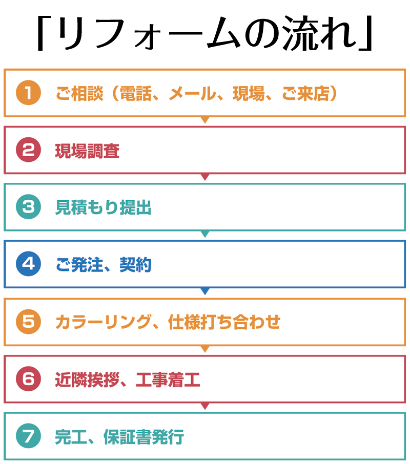 フロー